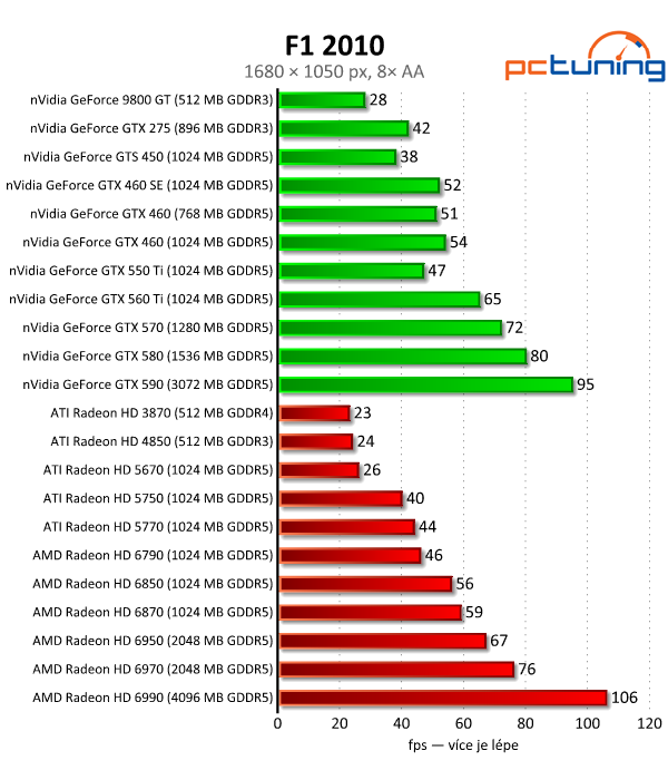 Megatest 28 grafik — výsledky výkonných modelů