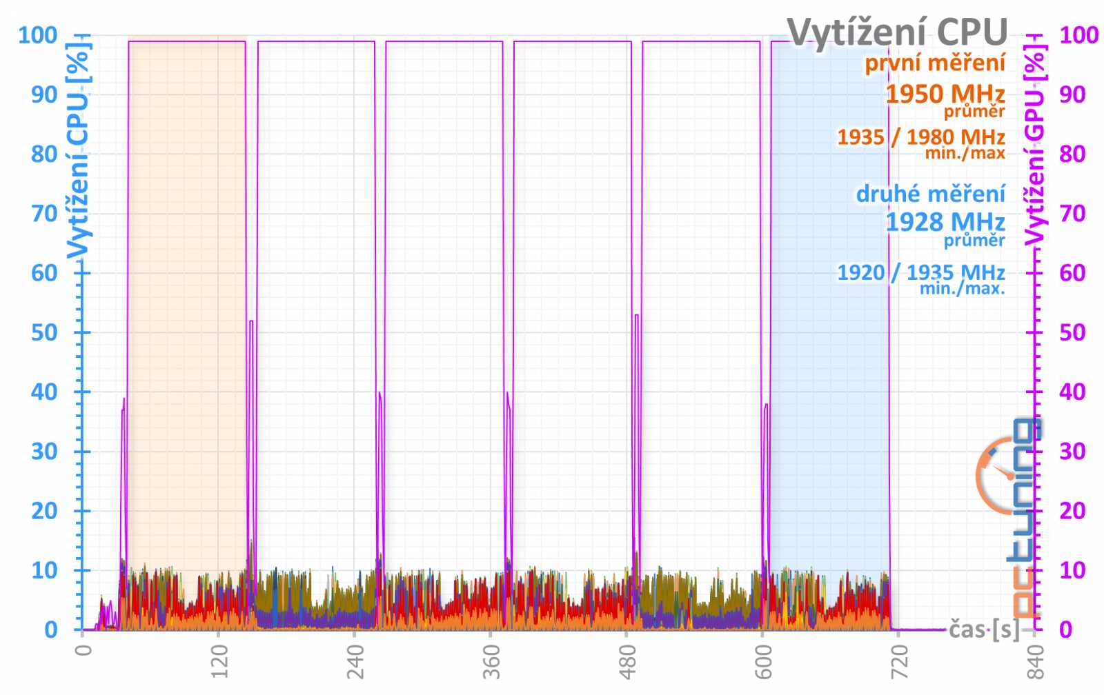 RTX 2070 Gaming Z: když chcete víc (a MSI také)