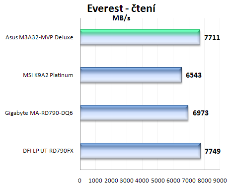 ASUS M3A32-MVP Deluxe/WiFi: luxusní podvozek pro procesory AMD