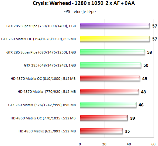 MSI N285GTX SuperPipe OC - Superchlazení v akci