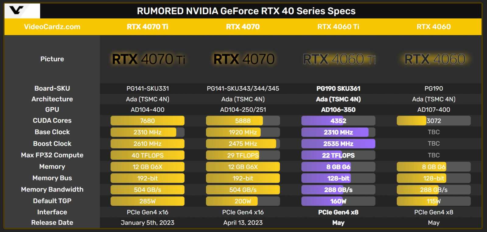 Uniklo přibližné datum vydání karet RTX 4050 a RTX 4060 Ti