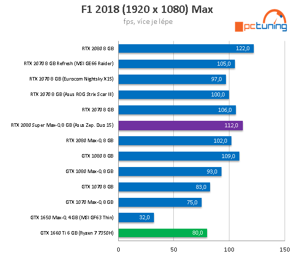 ASUS ROG Zephyrus Duo 15: fantastický stroj s dvojicí 4K LCD