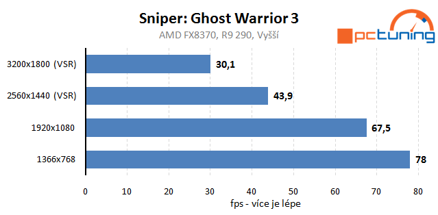 Sniper: Ghost Warrior 3 – rozbor hry a nastavení detailů