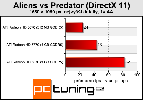 Aliens vs Predator — klasika v novém kabátu