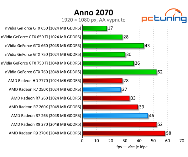 Radeon R7 250X a R7 265 – zbraň proti GTX 750 Ti – v testu