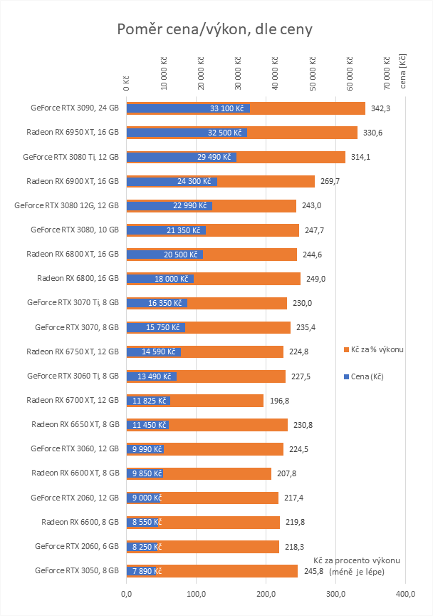 Ceny grafických karet: Brutální zlevnění špičkových GeForce, u střední třídy už není nač čekat