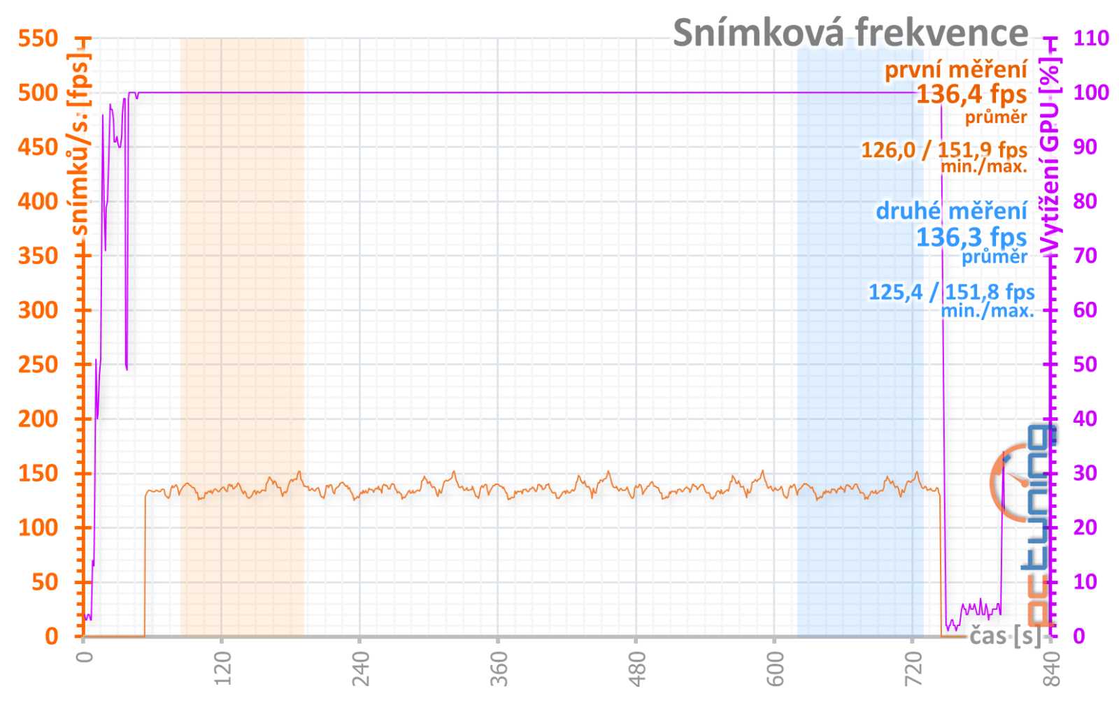 Test Sapphire Nitro+ AMD Radeon 7900 GRE: Skvělá záplata na díru v nabídce AMD