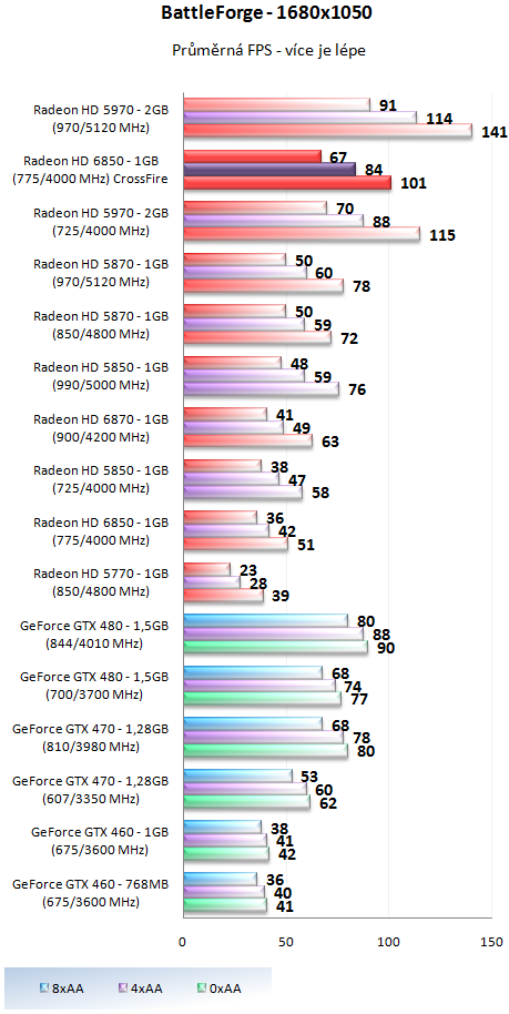 AMD Radeon HD 6850 v CrossFire – obstojí proti HD 5970