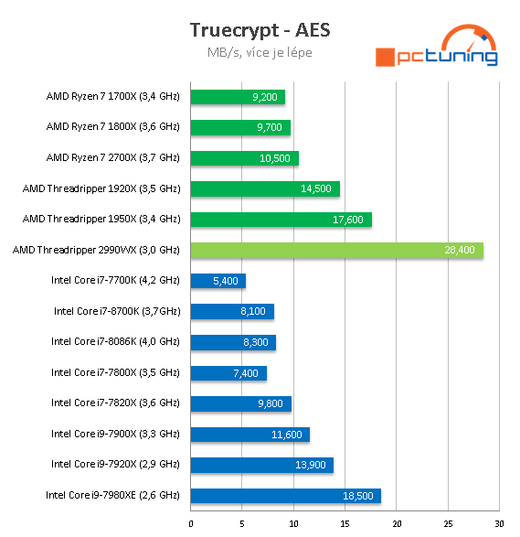 AMD Threadripper 2990WX – 32 CPU jader v testu