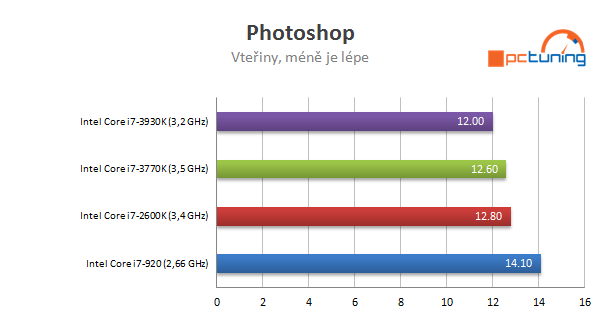 Nárůst výkonu CPU za poslední roky - Procesory Intel