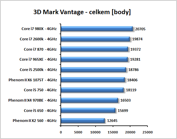 Core i7-2600K a Core i5-2500K – Velký test Intel Sandy Bridge