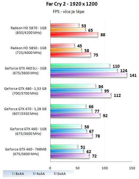 GeForce GTX 460 1GB SLI - Soupeř pro GeForce GTX 480