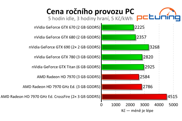 nVidia GeForce GTX 780 — Titan s běžným jménem