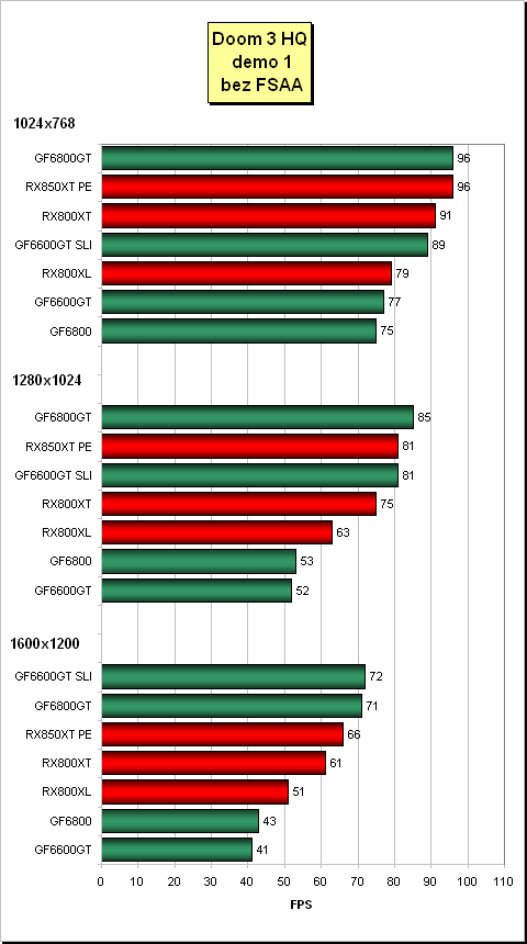 MSI RX800: Radeon X800 XL - povedený nováček v sérii X800