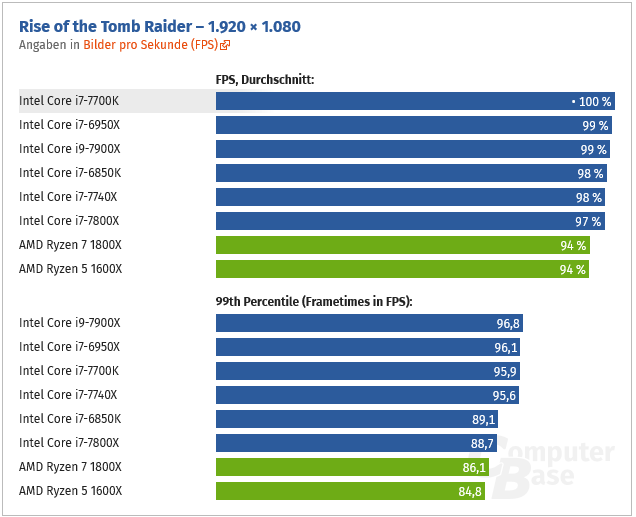 Skylake-X je dobrý herní CPU, lepší než Core i7-7700K! Dle Computerbase.de