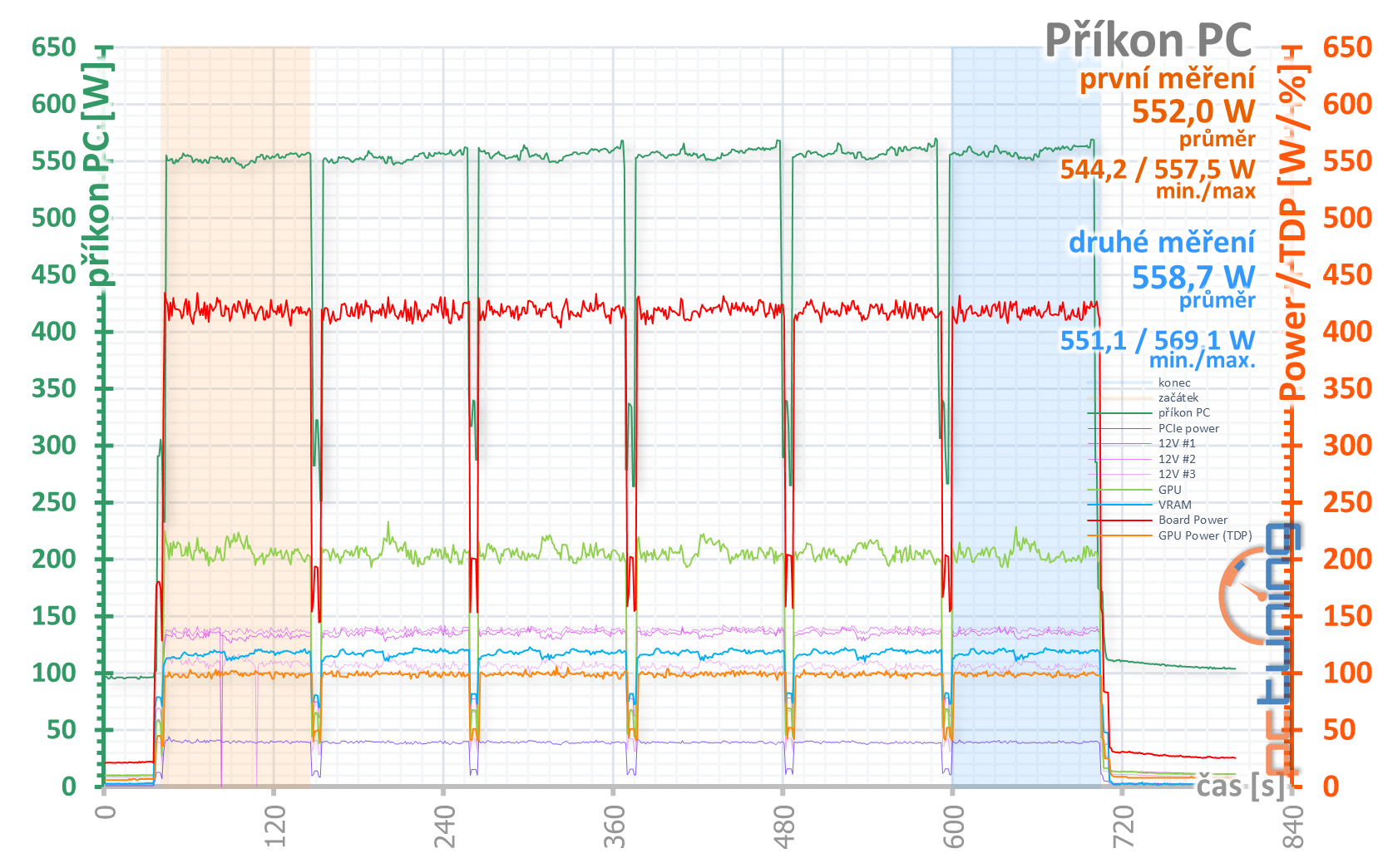 MSI GeForce RTX 3090 Suprim X: 420W monstrum v testu