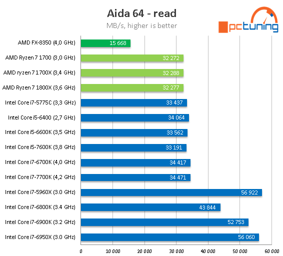 3× AMD Ryzen 7: procesory 1800X, 1700X a 1700 v testu 