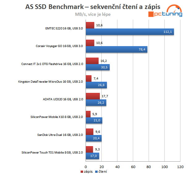 Srovnání OTG flashek: pro telefon, tablet i počítač