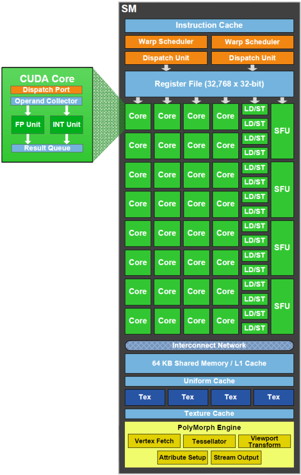 Architektura Fermi - Nvidia GF100 se představuje