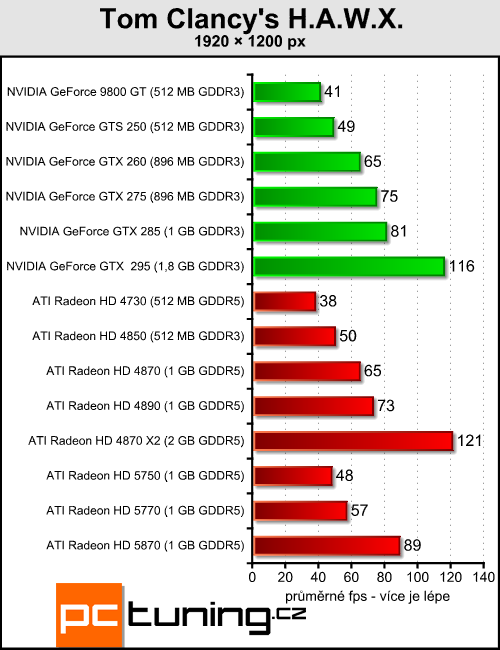 ATI Radeon HD 5770 a 5750 — DirectX 11 jde do mainstreamu