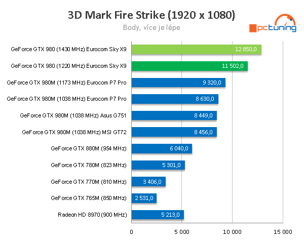 Eurocom Sky X9: extrémní herní dělo s i7-6700K a GTX 980