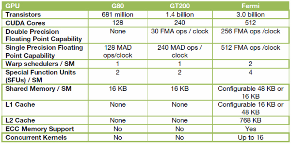 Nvidia Fermi - Analýza nové generace GPU