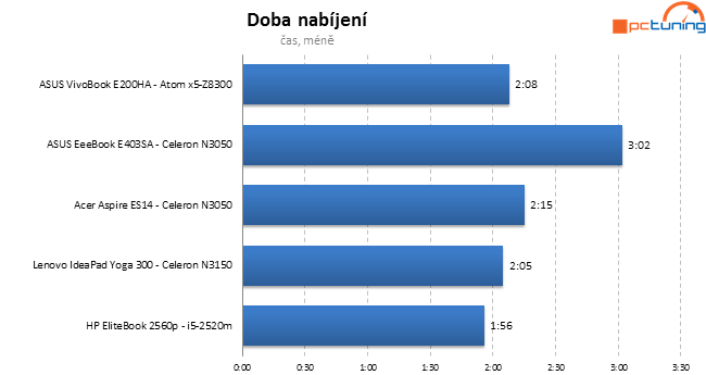 Repasovaný notebook proti kompaktním strojům za 8 000