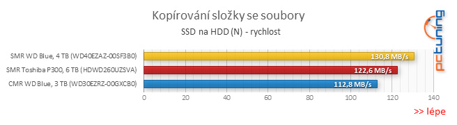 Test disku Toshiba P300 6TB – za málo peněz málo výkonu, ale zase hodně místa díky SMR