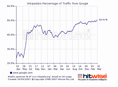 Knol vs Wikipedia - kdo s koho?