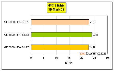 Starší jsou... lepší? Tři verze ovladačů a GF 6800