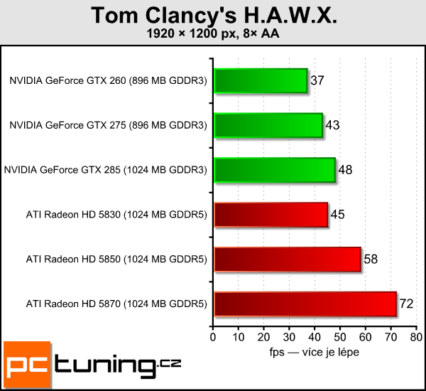 ATI Radeon HD 5830 — král poměru cena/výkon?