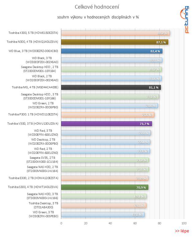 Test pěti 3TB a 4TB pevných disků: jak si vedou současné HDD