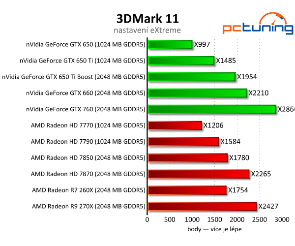 Gigabyte Radeon R7 260X — HD 7790 na steroidech