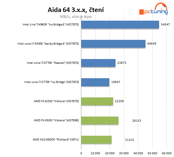 Nejvýkonnější z výkonných – Intel Core i7-4960X