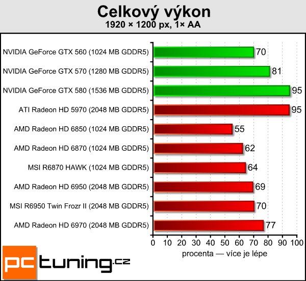 Test dvou Radeonů – MSI R6870 Hawk a R6950 Twin Frozr II