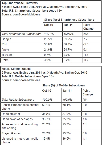 Android dobývá Ameriku, je nejprodávanější a nejrozšířenější systém