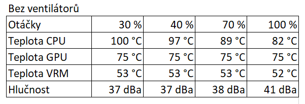 Provozní vlastnosti pouze s procesorovým chladičem a chlazením GPU bez dalších ventilátorů