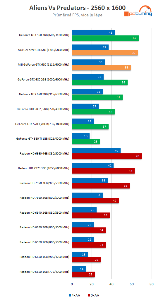  MSI GeForce GTX 680 Lightning – nejvyšší výkon, super výbava 