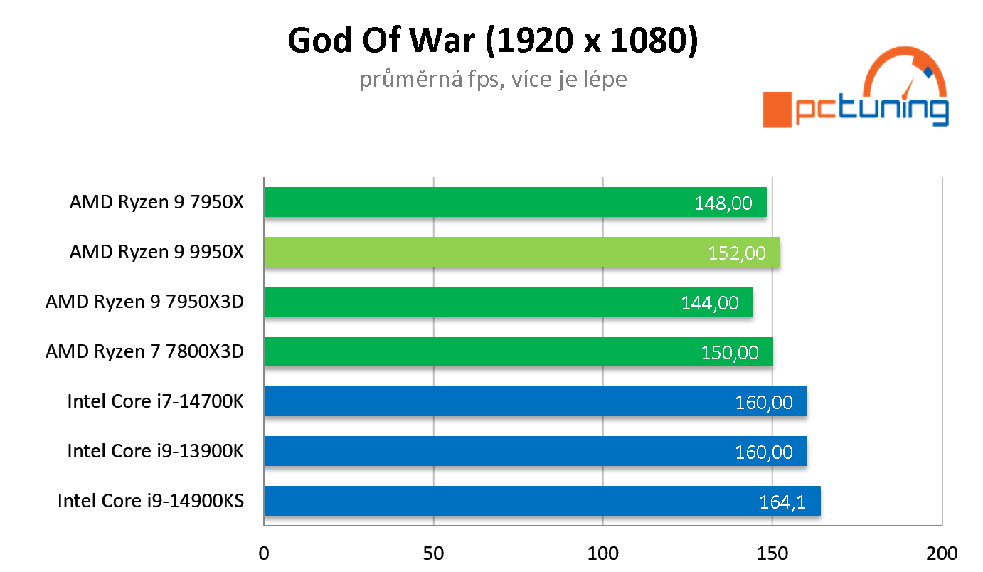 Test AMD Ryzen 9 9950X: nejvýkonnější procesor s architekturou Zen 5