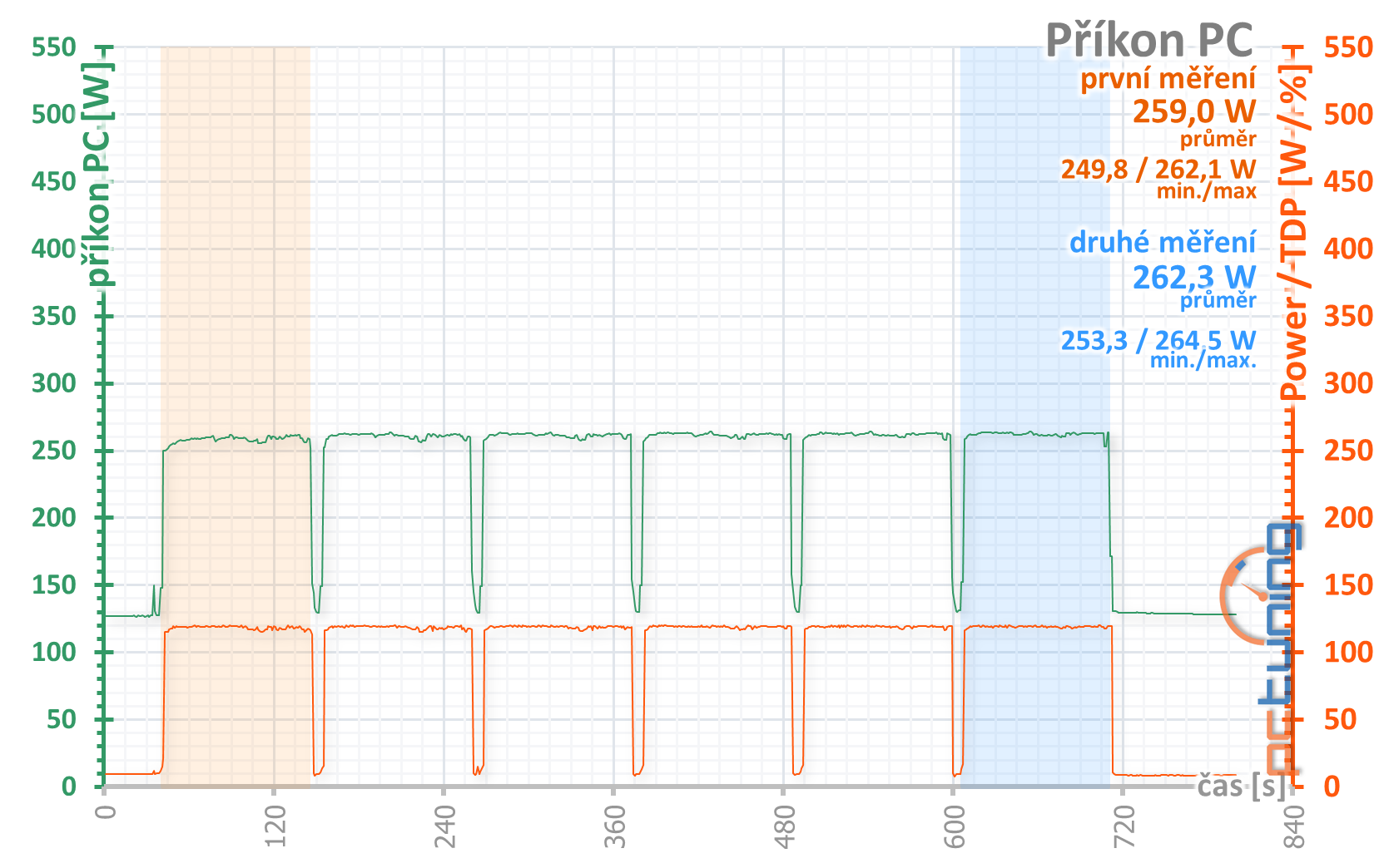 4× Radeon RX 570 4GB v testu: který levný model vybrat?