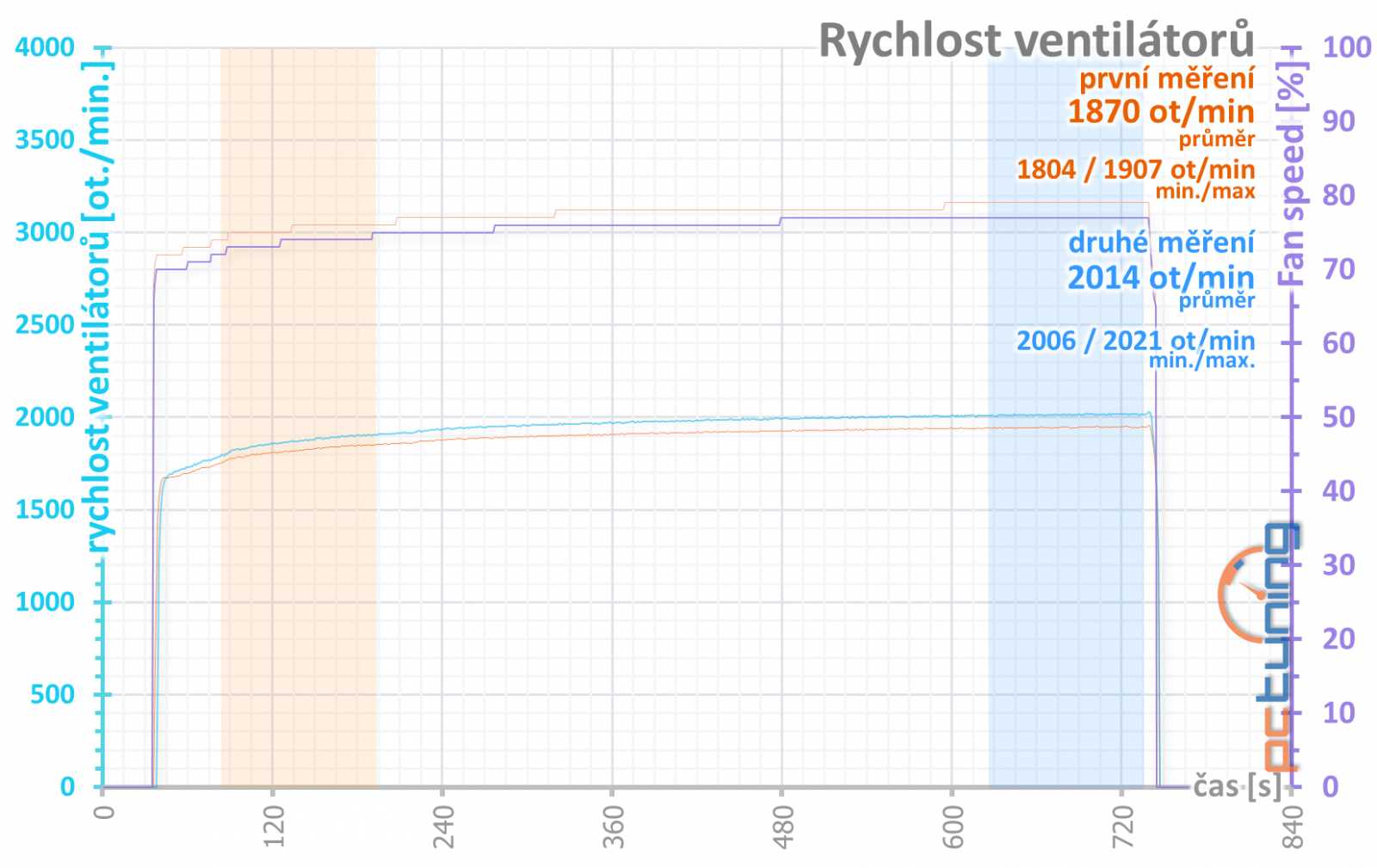 Bílé zjevení v testu: Gigabyte GeForce RTX 4070 Ti Aero OC 12G