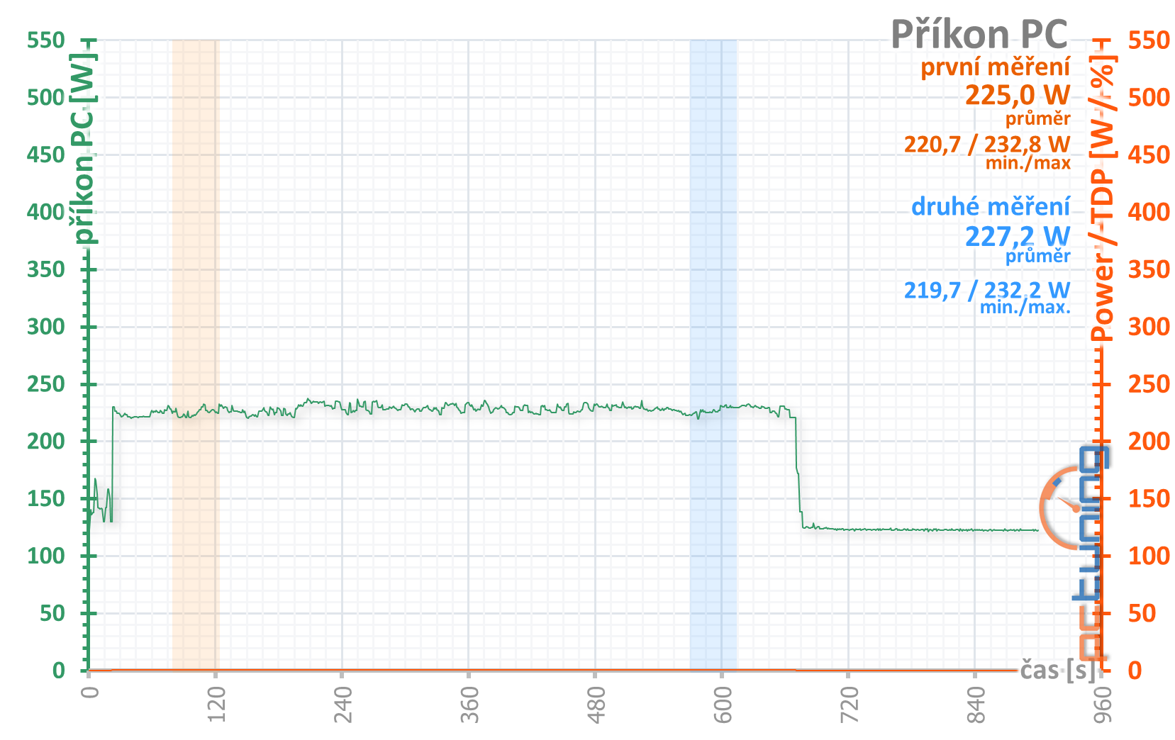 Palit GTX 1650 s GDDR6: vyšší výkon s rychlejšími pamětmi