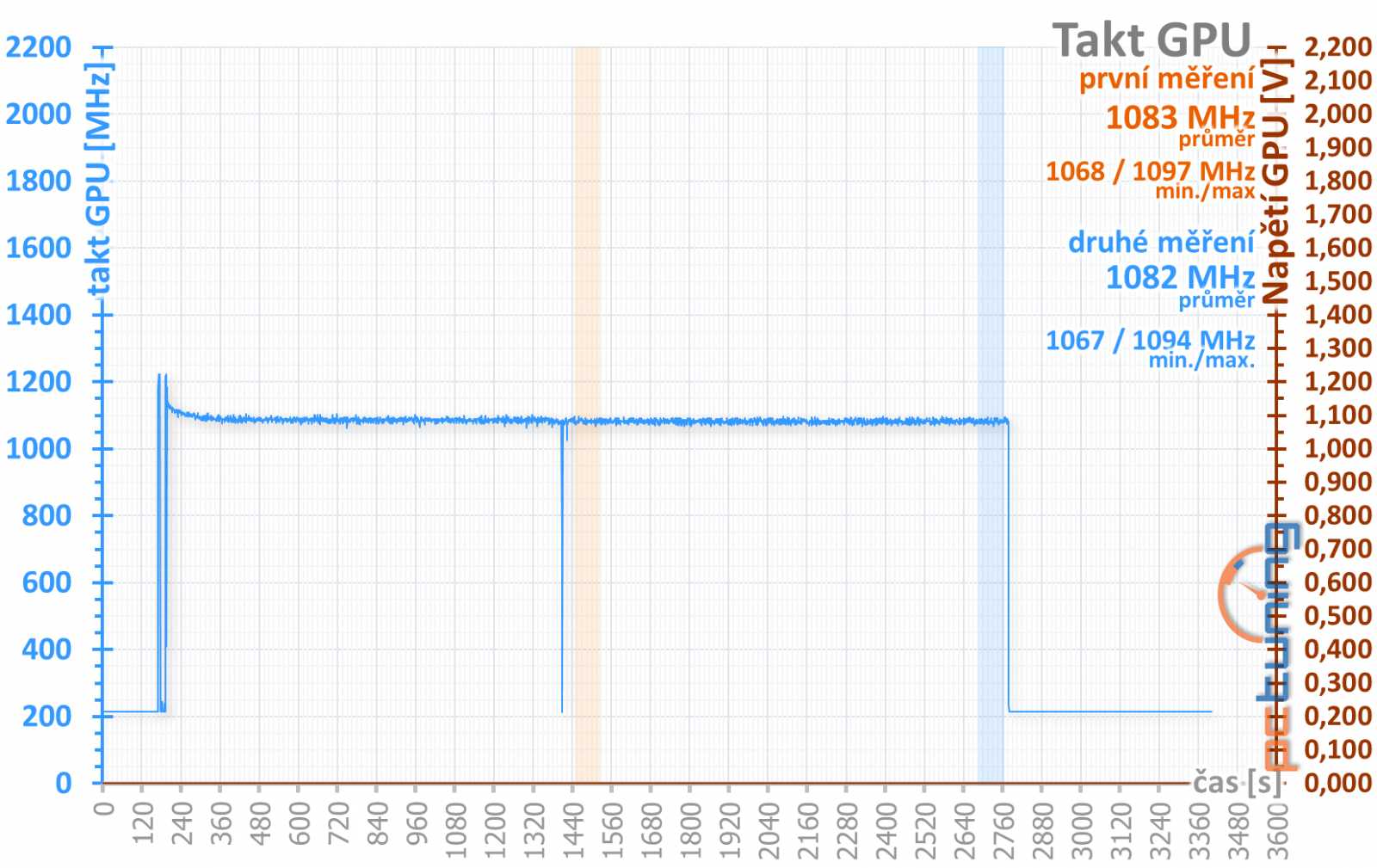 Gigabyte RX 560 OC rev. 2.0 v testu: Zase trable s revizemi