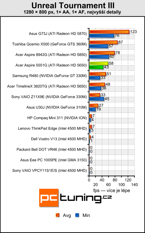 Acer Aspire 5551G — herní stroj s tříjádrem a Radeonem