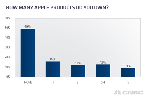 51% amerických domácností vlastní alespoň jeden produkt od Applu