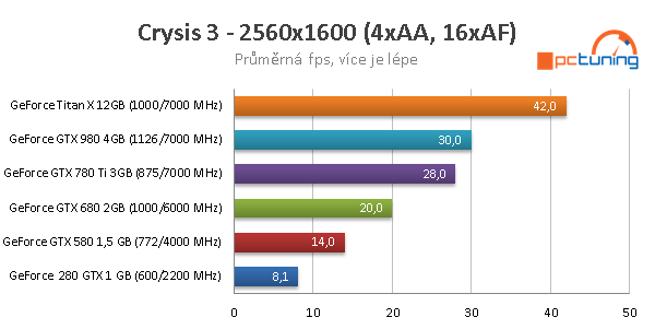 Od GTX 280 k Titanu X: sedm let GeForce v testech výkonu