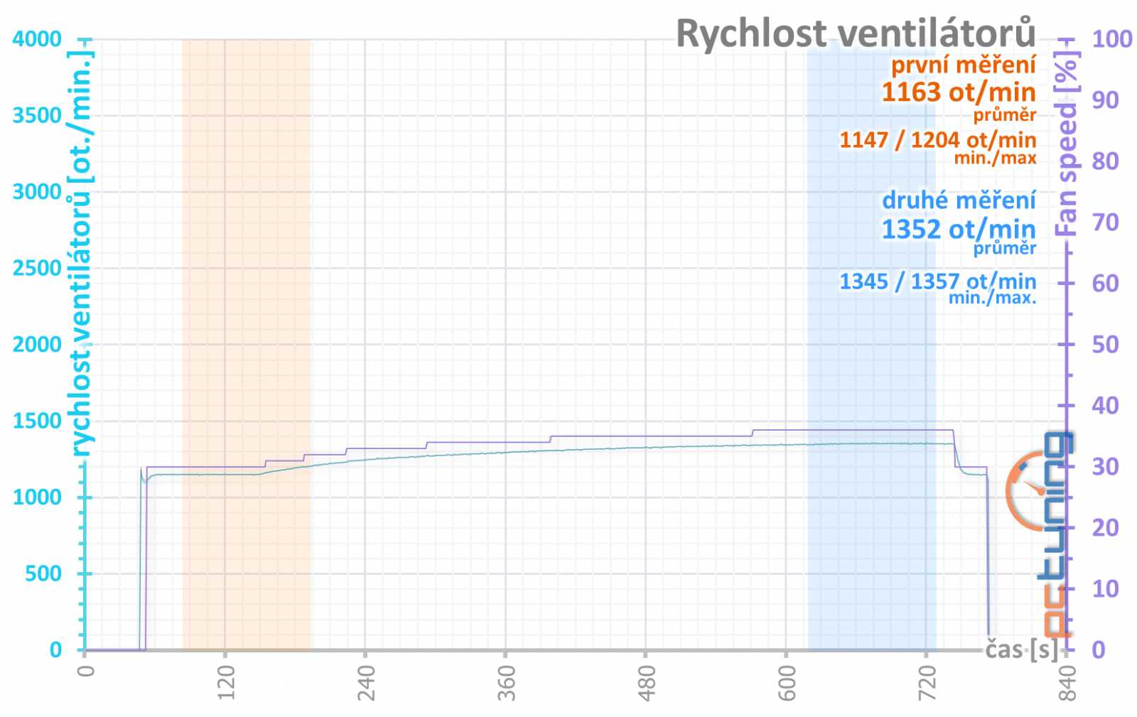 Palit  GeForce RTX 4080 Gamerock v testu: Patří k nejlevnějším, ale chlazení má špičkové