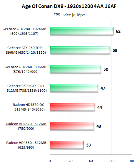 Radeon HD4870 a GeForce GTX 260 v 16-ti hrách