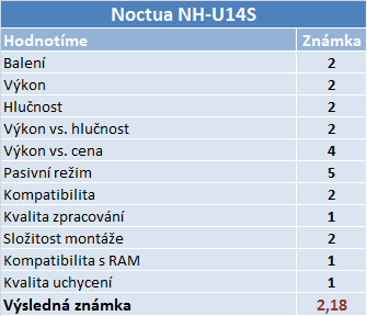 Noctua opět v testu – tři chladiče včetně obřího NH-D14