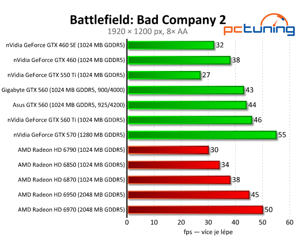 Test dvou GeForce GTX 560 — GTX 460 na steroidech